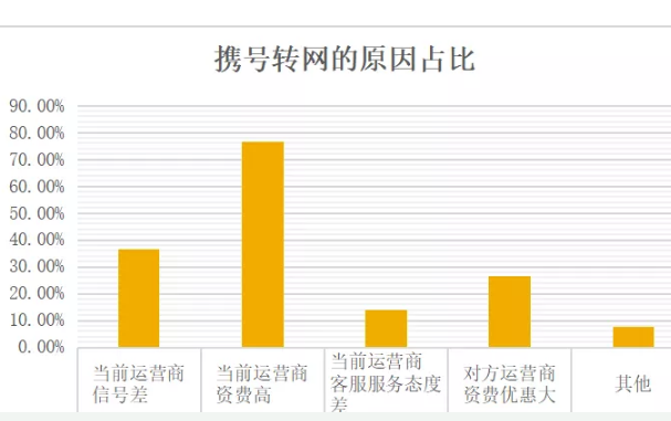 为什么携号转网推进速度这么慢,为什么携号转网推进速度这么慢,第2张