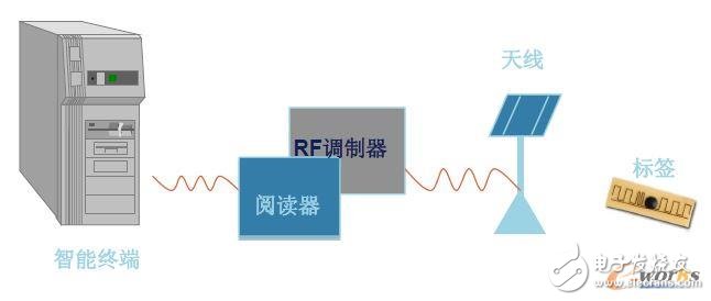 射频识别系统的组成及工作原理解析,第4张