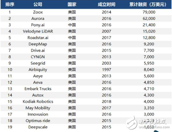 自动驾驶作为全球创业投资的热门领域 吸引的风险投资高速增长,自动驾驶作为全球创业投资的热门领域 吸引的风险投资高速增长,第3张