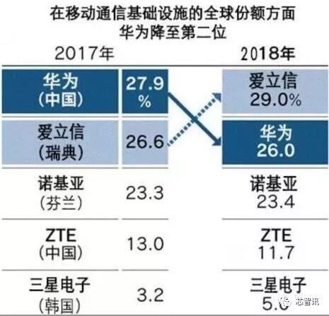 华为5G份额仅排第四，爱立信后来居上抢占通信市场“一哥”宝座,第2张