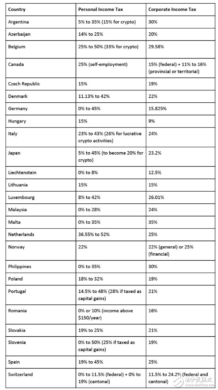 全球各国加密货币税收的政策及要求,全球各国加密货币税收的政策及要求,第2张