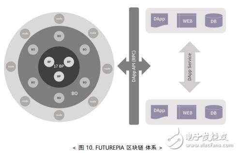 第三代区块链主网FUTUREPIA将解决现有区块链生态系统的问题,第9张