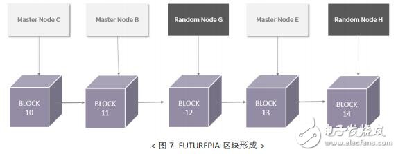 第三代区块链主网FUTUREPIA将解决现有区块链生态系统的问题,第6张