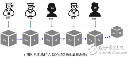 第三代区块链主网FUTUREPIA将解决现有区块链生态系统的问题,第8张