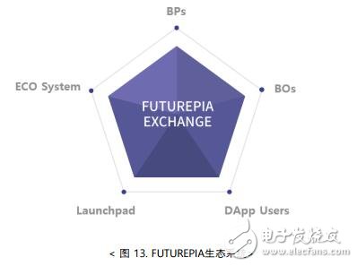 第三代区块链主网FUTUREPIA将解决现有区块链生态系统的问题,第16张