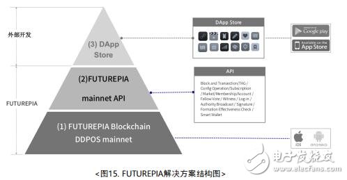 第三代区块链主网FUTUREPIA将解决现有区块链生态系统的问题,第19张