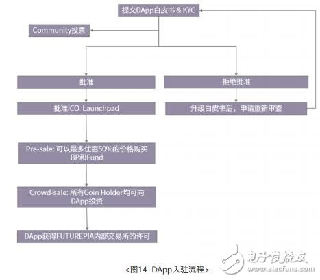 第三代区块链主网FUTUREPIA将解决现有区块链生态系统的问题,第17张