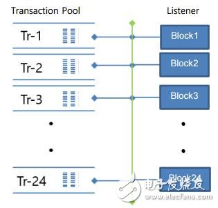 区块链公开数据库Cube Chain的特征介绍,第7张