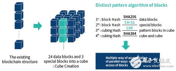 区块链公开数据库Cube Chain的特征介绍,区块链公开数据库Cube Chain的特征介绍,第3张