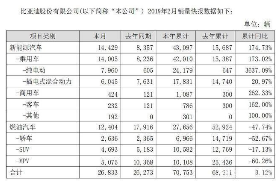 净利同比降三成 比亚迪的问题开始逐渐显露,净利同比降三成 比亚迪的问题开始逐渐显露,第2张