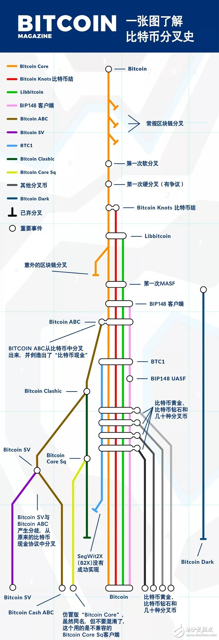 比特币分叉发展史总结,比特币分叉发展史总结,第2张