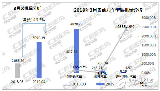 我国2019年3月新能源汽车动力电池装机量约5．09GWh,我国2019年3月新能源汽车动力电池装机量约5．09GWh,第2张