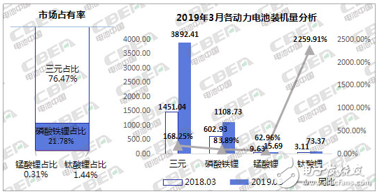 我国2019年3月新能源汽车动力电池装机量约5．09GWh,第3张