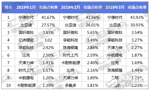 我国2019年3月新能源汽车动力电池装机量约5．09GWh,第4张