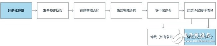 区块链生态系统PrepayWay介绍,区块链生态系统PrepayWay介绍,第2张