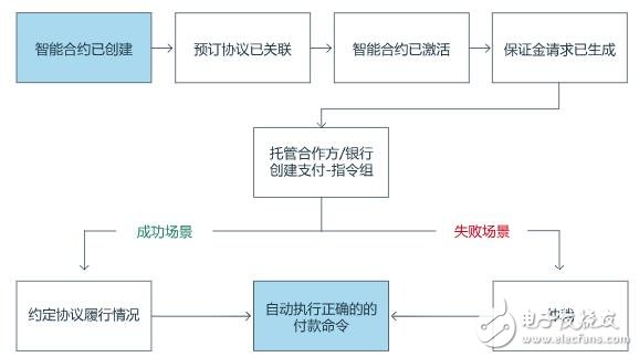 区块链生态系统PrepayWay介绍,第3张