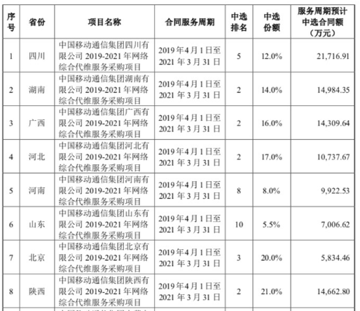 海格通信成功中标中国移动2019-2021年网络综合代维服务采购项目,海格通信成功中标中国移动2019-2021年网络综合代维服务采购项目,第2张