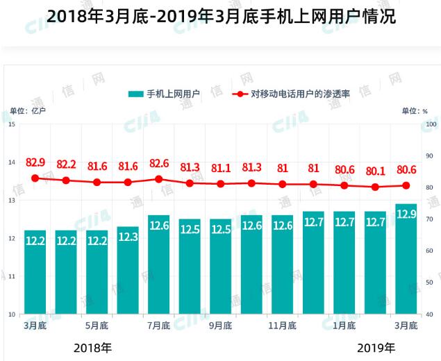 面对通信行业的寒冬运营商该如何度过5G的困难期,面对通信行业的寒冬运营商该如何度过5G的困难期,第2张