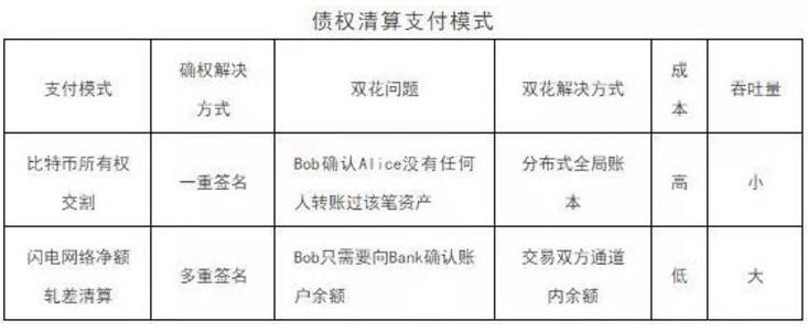 比特币支付网络+闪电网络的核心思想介绍,比特币支付网络+闪电网络的核心思想介绍,第2张