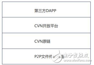 基于区块链技术的下一代的内容分发平台CVN介绍,第2张