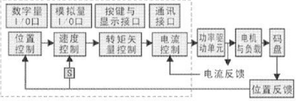 伺服驱动器的几个主要的功能模块的实现及原理概述,伺服驱动器的几个主要的功能模块的实现及原理概述,第2张