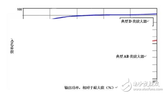 为何要在汽车信息娱乐系统中使用D类音频放大器,为何要在汽车信息娱乐系统中使用D类音频放大器,第2张