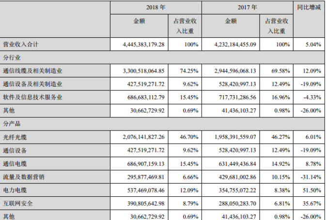 2019年通鼎互联光的通信市场将从六方面全面迎接机遇与挑战,2019年通鼎互联光的通信市场将从六方面全面迎接机遇与挑战,第2张