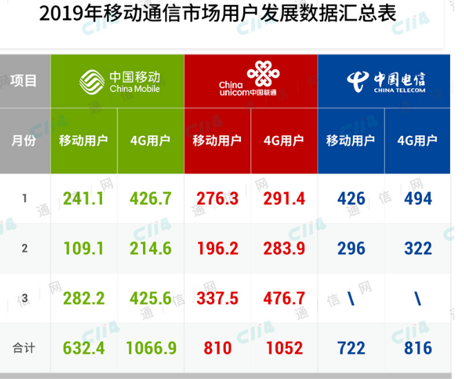 运营商该如何顺利渡过同处4G5G换挡期的巨大经营压力,运营商该如何顺利渡过同处4G/5G换挡期的巨大经营压力,第2张