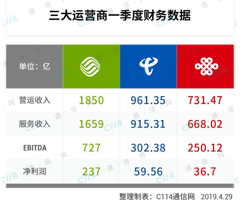 5G将重构市场格局 三大运营商发布2019年第一季财报,第2张