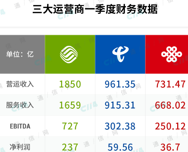 三大运营商2019年第一季度财报总结,三大运营商2019年第一季度财报总结,第2张