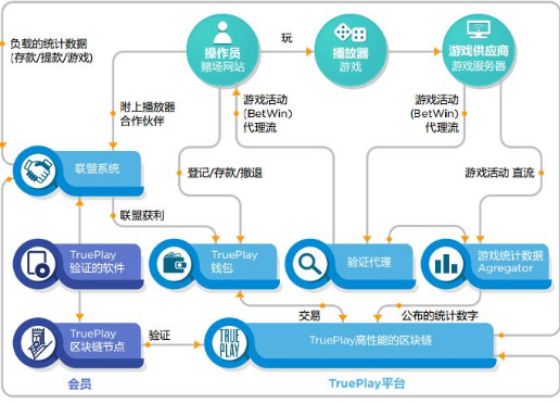 基于区块链技术的在线游戏生意问题平台TruePlay介绍,基于区块链技术的在线游戏生意问题平台TruePlay介绍,第2张