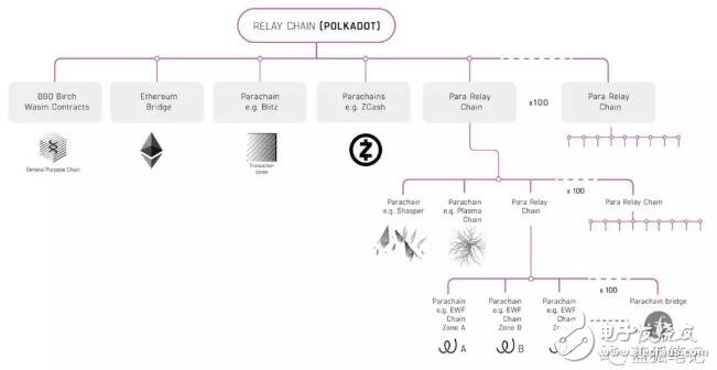 区块链的跨链项目Polkadot介绍,区块链的跨链项目Polkadot介绍,第3张