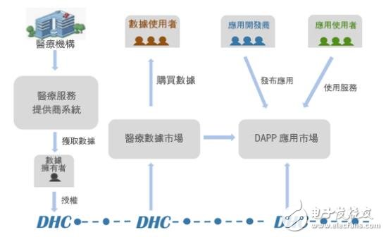 基于区块链的医疗健康服务平台DHC介绍,基于区块链的医疗健康服务平台DHC介绍,第4张