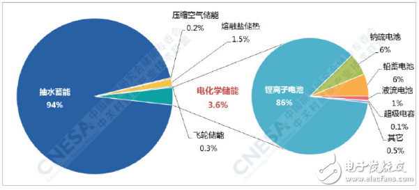 究竟哪种电池技术更适合储能市场,究竟哪种电池技术更适合储能市场,第2张