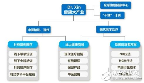 基于区块链技术的DrXin健康管理产业生态系统介绍,基于区块链技术的DrXin健康管理产业生态系统介绍,第3张