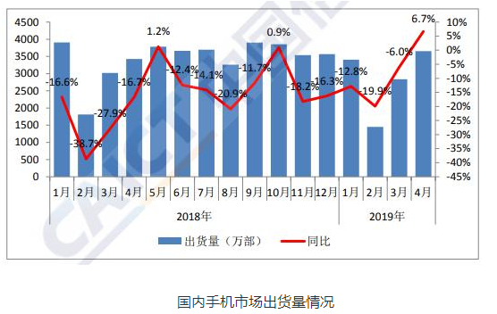 我国4月份手机市场出货量情况正式公布,我国4月份手机市场出货量情况正式公布,第2张