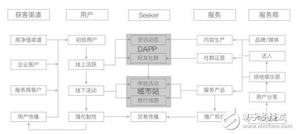 基于区块链技术的全球娱乐生态链Seeker介绍,基于区块链技术的全球娱乐生态链Seeker介绍,第2张