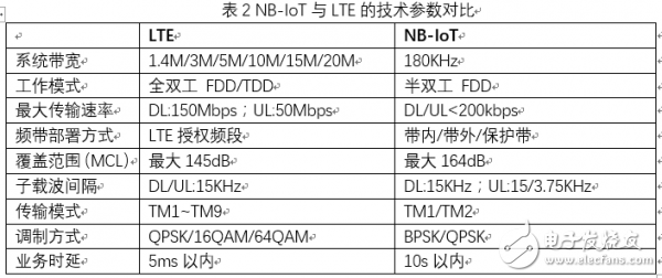 NB-IoT协议和Lora模组的特点及应用分析,NB-IoT协议和Lora模组的特点及应用分析,第5张