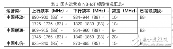 NB-IoT协议和Lora模组的特点及应用分析,NB-IoT协议和Lora模组的特点及应用分析,第4张