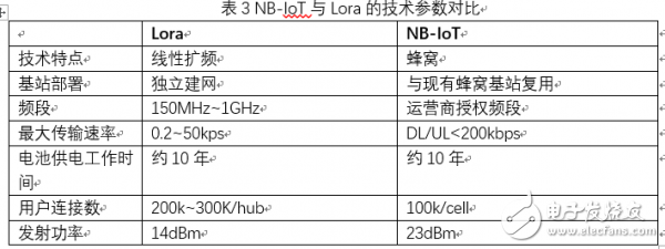 NB-IoT协议和Lora模组的特点及应用分析,NB-IoT协议和Lora模组的特点及应用分析,第6张