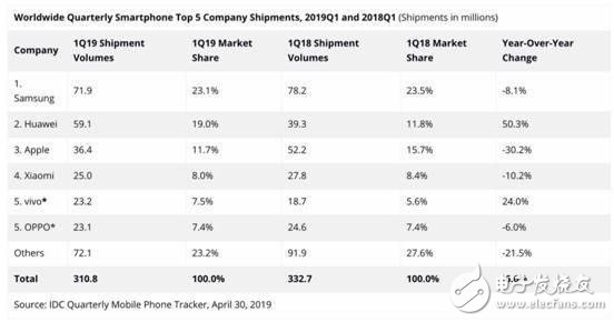 华为、vivo在2019年手机市场的Q1季度完成逆袭,华为、vivo在2019年手机市场的Q1季度完成逆袭,第3张