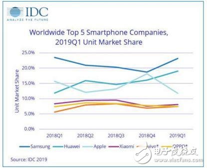 华为、vivo在2019年手机市场的Q1季度完成逆袭,华为、vivo在2019年手机市场的Q1季度完成逆袭,第2张