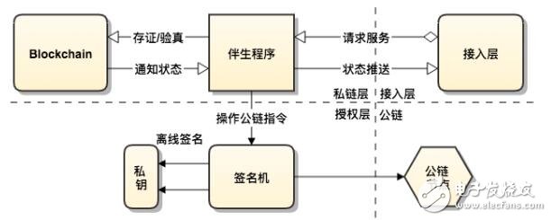 基于区块链技术的企业级数字资产保险柜应用BOX介绍,基于区块链技术的企业级数字资产保险柜应用BOX介绍,第5张