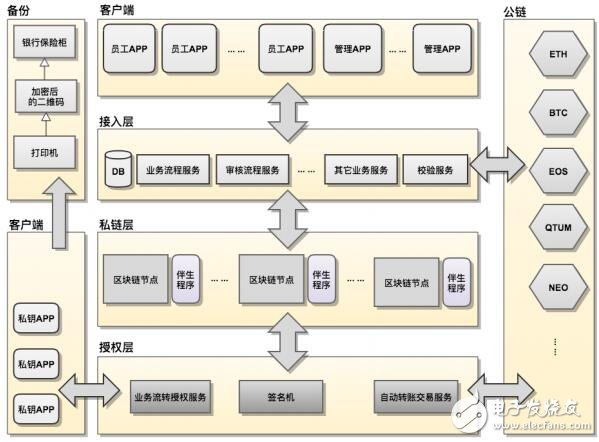 基于区块链技术的企业级数字资产保险柜应用BOX介绍,基于区块链技术的企业级数字资产保险柜应用BOX介绍,第3张