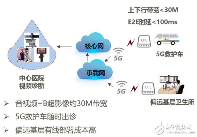 垂直行业应用为什么需要网络切片,垂直行业应用为什么需要网络切片,第3张