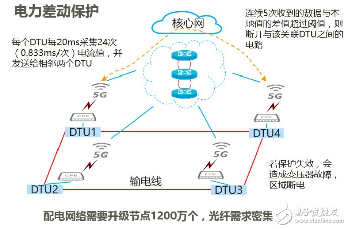 垂直行业应用为什么需要网络切片,垂直行业应用为什么需要网络切片,第4张