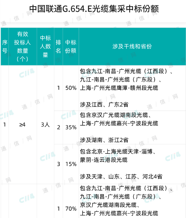 中国联通正式启动了G.654.E干线光缆集采招标,中国联通正式启动了G.654.E干线光缆集采招标,第2张