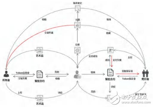 基于区块链技术的分布式艺术产业链DIP介绍,第6张