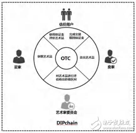 基于区块链技术的分布式艺术产业链DIP介绍,基于区块链技术的分布式艺术产业链DIP介绍,第5张