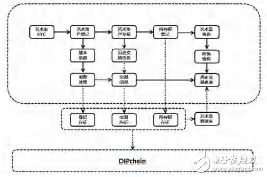 基于区块链技术的分布式艺术产业链DIP介绍,第7张